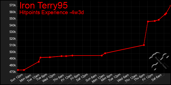 Last 31 Days Graph of Iron Terry95