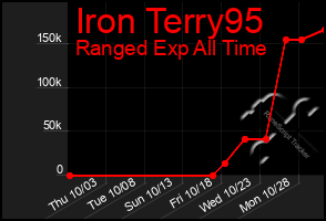 Total Graph of Iron Terry95