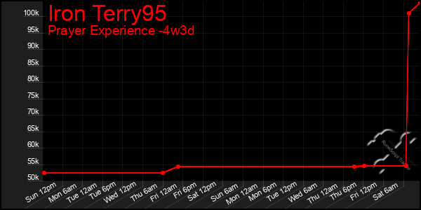 Last 31 Days Graph of Iron Terry95