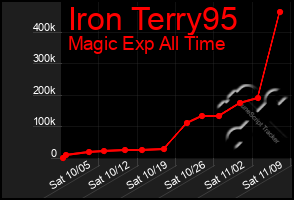 Total Graph of Iron Terry95