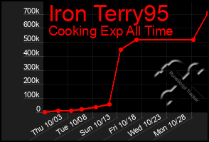 Total Graph of Iron Terry95