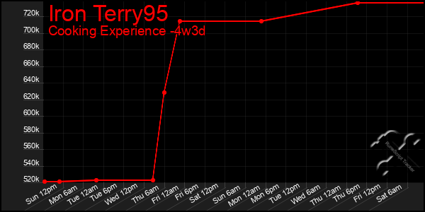 Last 31 Days Graph of Iron Terry95