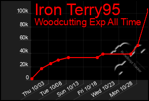 Total Graph of Iron Terry95