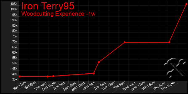 Last 7 Days Graph of Iron Terry95