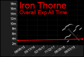 Total Graph of Iron Thorne