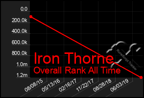 Total Graph of Iron Thorne