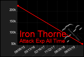 Total Graph of Iron Thorne