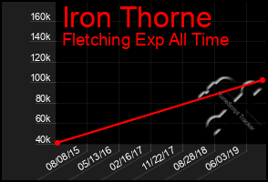 Total Graph of Iron Thorne