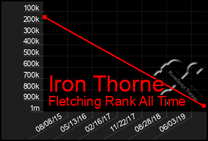 Total Graph of Iron Thorne