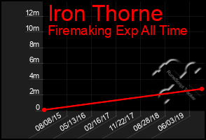 Total Graph of Iron Thorne