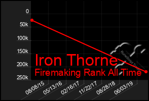 Total Graph of Iron Thorne