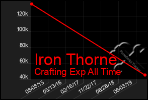 Total Graph of Iron Thorne