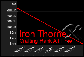 Total Graph of Iron Thorne