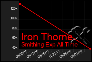 Total Graph of Iron Thorne