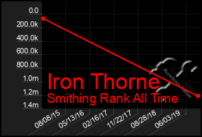 Total Graph of Iron Thorne