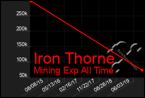 Total Graph of Iron Thorne
