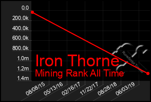 Total Graph of Iron Thorne