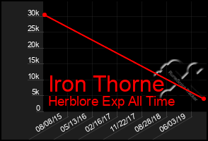 Total Graph of Iron Thorne