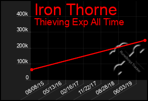 Total Graph of Iron Thorne