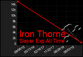 Total Graph of Iron Thorne