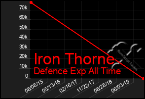 Total Graph of Iron Thorne