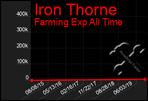 Total Graph of Iron Thorne