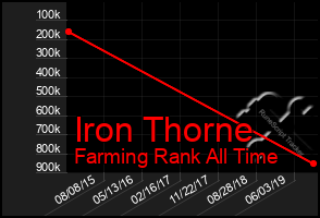 Total Graph of Iron Thorne