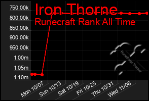 Total Graph of Iron Thorne