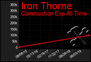 Total Graph of Iron Thorne