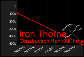 Total Graph of Iron Thorne