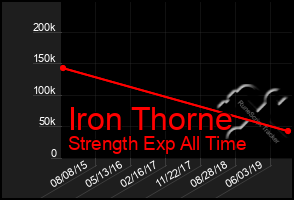 Total Graph of Iron Thorne