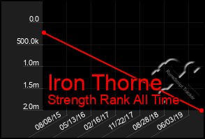 Total Graph of Iron Thorne