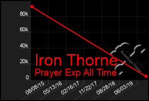 Total Graph of Iron Thorne