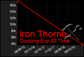 Total Graph of Iron Thorne