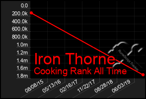 Total Graph of Iron Thorne