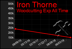 Total Graph of Iron Thorne