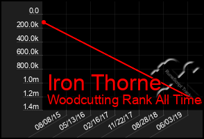 Total Graph of Iron Thorne