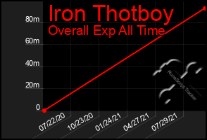 Total Graph of Iron Thotboy