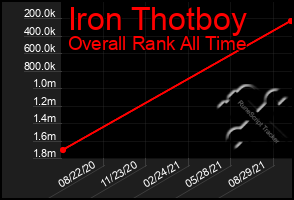 Total Graph of Iron Thotboy