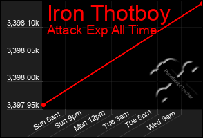 Total Graph of Iron Thotboy