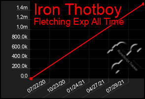 Total Graph of Iron Thotboy