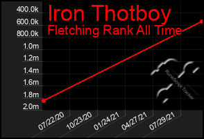 Total Graph of Iron Thotboy