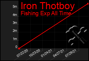 Total Graph of Iron Thotboy