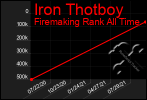 Total Graph of Iron Thotboy