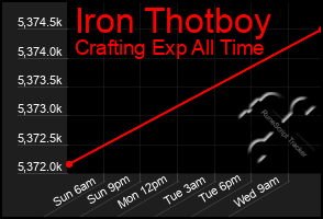 Total Graph of Iron Thotboy