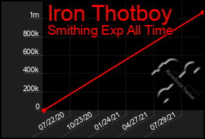 Total Graph of Iron Thotboy