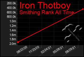 Total Graph of Iron Thotboy