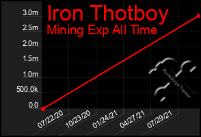 Total Graph of Iron Thotboy