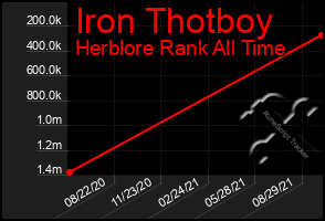 Total Graph of Iron Thotboy