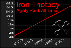 Total Graph of Iron Thotboy